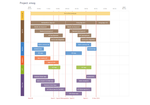 Agile end to end project with Gitlab integration